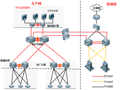 智造賦能，網絡筑基 智能制造解決方案落地實例之網絡工程篇